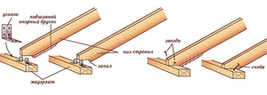 Как устроена стропильная система крыши