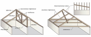 Виды стропильных систем крыши