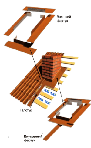 Для герметичного примыкания кровли к печным трубам или стенам на скате крыши устанавливают внутренний фартук из нижних планок примыкания